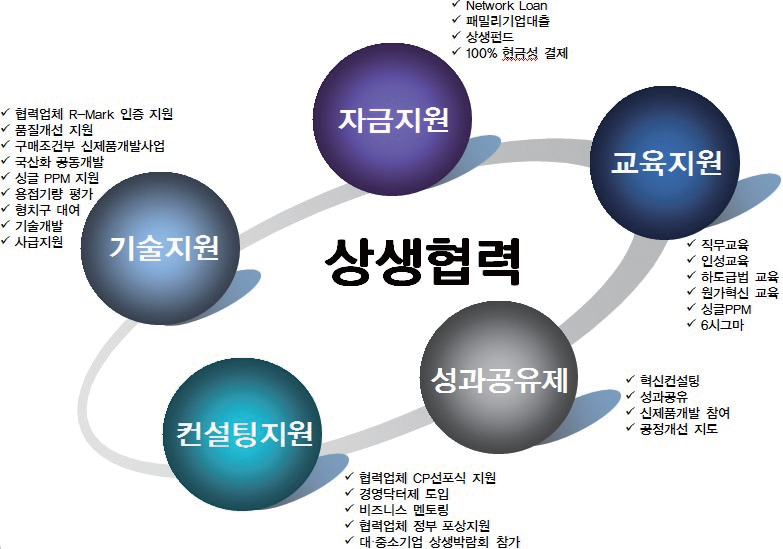 그림 3-3 두산인프라코어(주)의 상생협력 프로그램