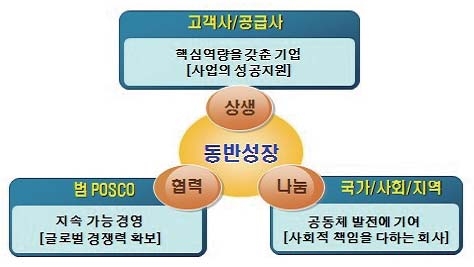 그림 3-7 (주)포스코의 기업생태계 공동가치 창출 및 성과 공유