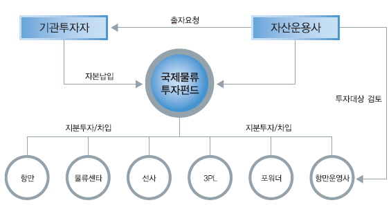 그림 3-11. 국제물류투자펀드 운영도