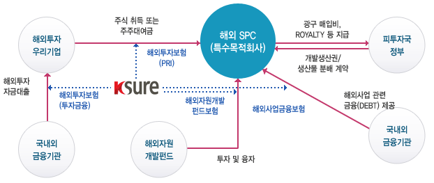 그림 3-20 무역보험공사 해외투자보험 해외진출 지원 체계