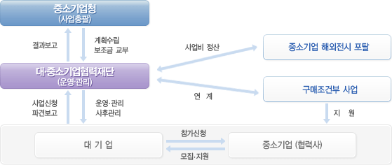 그림 3-21 대 ․ 중소기업 해외시장 동반 진출 지원사업