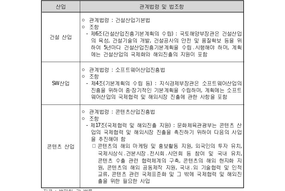 산업별 국제화 및 해외진출 지원 관련 법조항(계속)