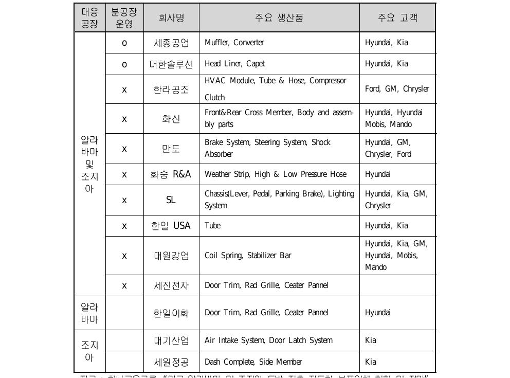 미국 동반 진출 주요 부품사 Profile(계속)