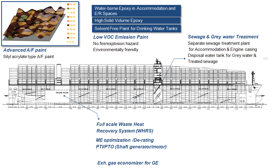 그림 2-10 18,000TEU 친환경선박의 A/F페인트, VOC배출 페인트, Sewage, WHRS