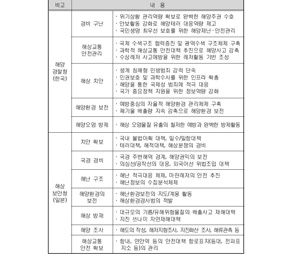 한국 해양경찰청 및 일본 해상보안청의 업무 비교표