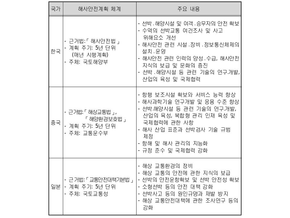 한국 ․중국 ․일본 해사안전계획 수립 체계 및 주요 내용 비교표