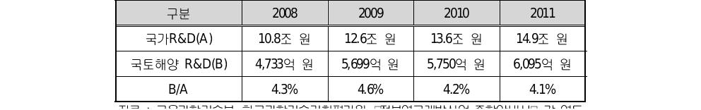 국토해양부 R&D 예산