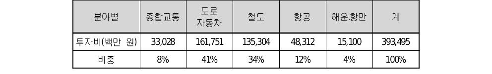 2010 국가교통기술개발 시행계획 예산편성