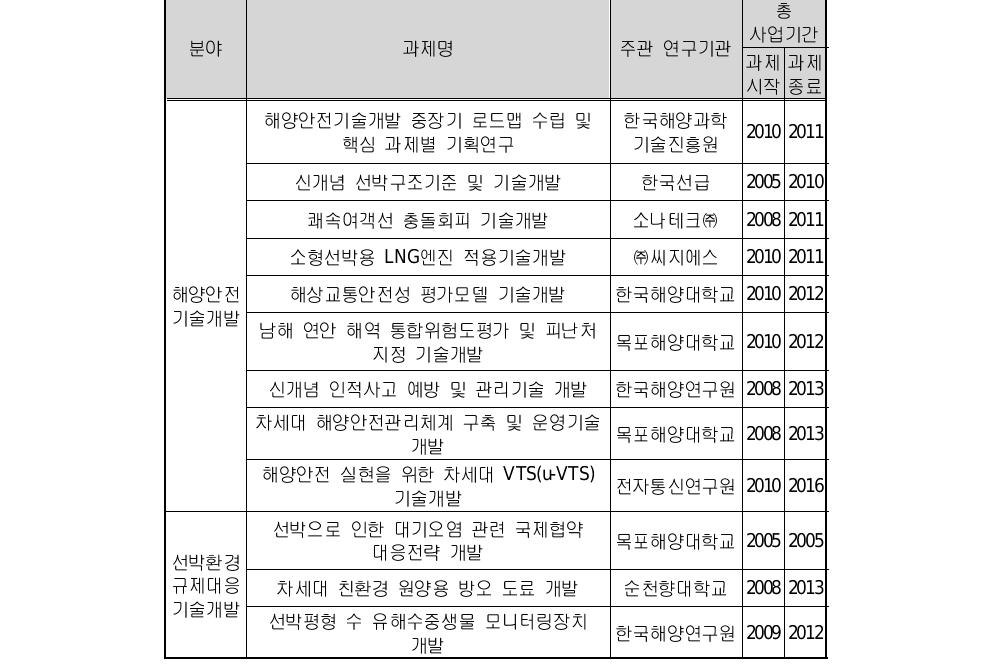 해양안전 및 해양교통시설 기술개발 사업과제 현황