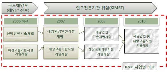 그림 5-1. 해양안전기술개발사업 개편 흐름도