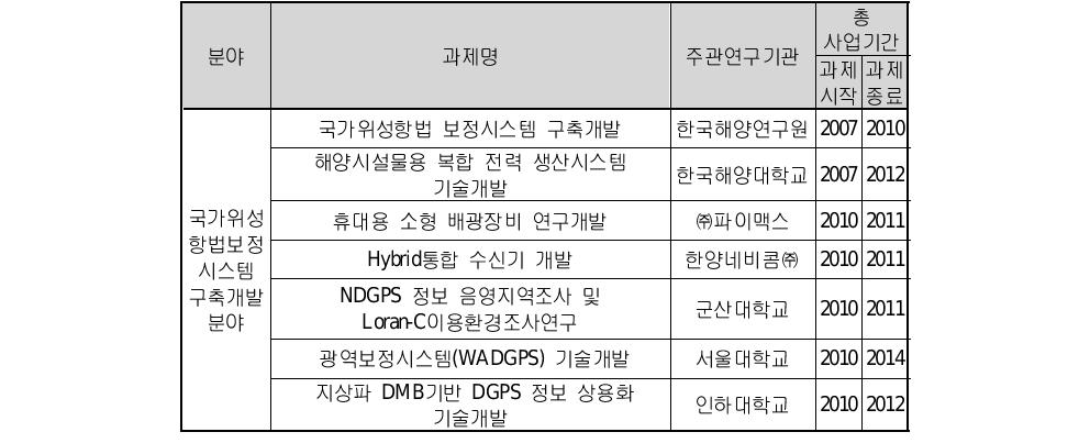 해양안전 및 해양교통시설 기술개발 사업과제 현황(계속)