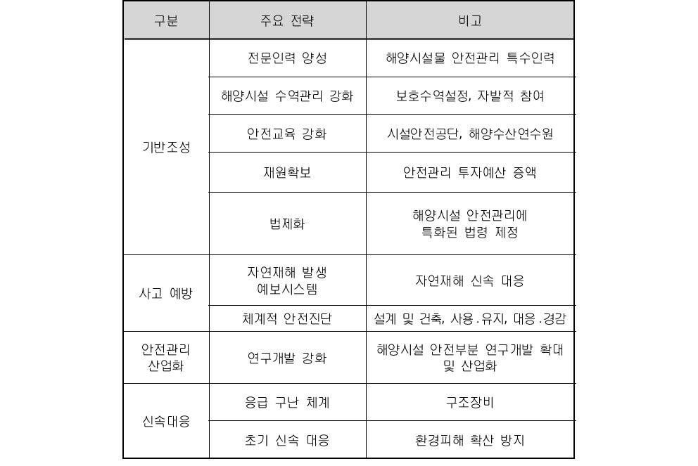 해양시설물 안전관리 주요 추진전략