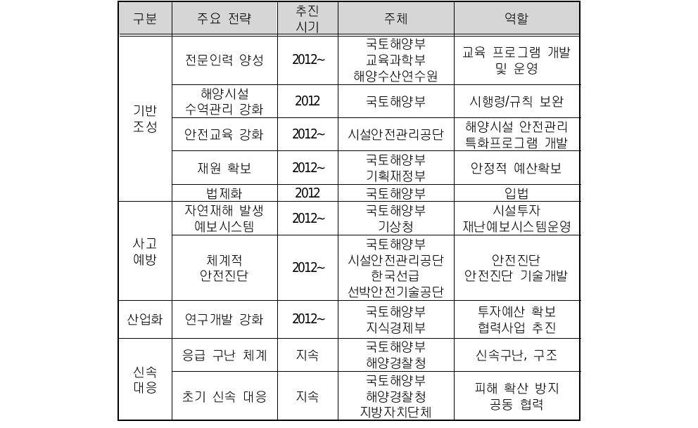 해양시설물 안전관리 추진주체와 역할