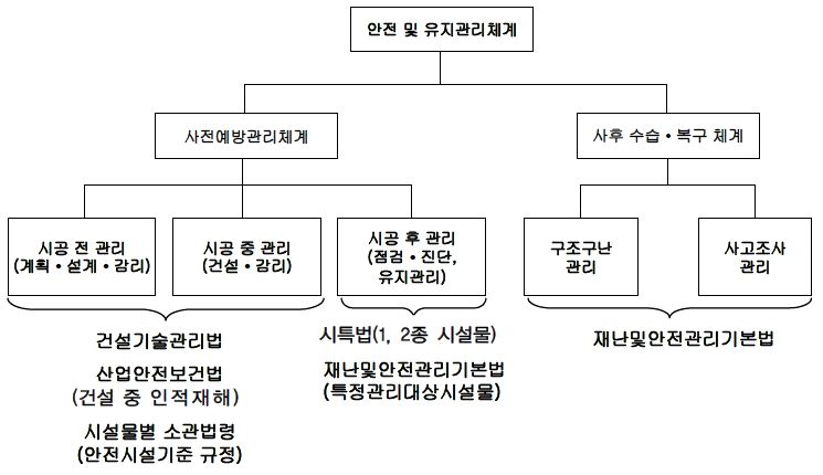 그림 6-1. 현행 시설물 안전 및 유지관리 법체계