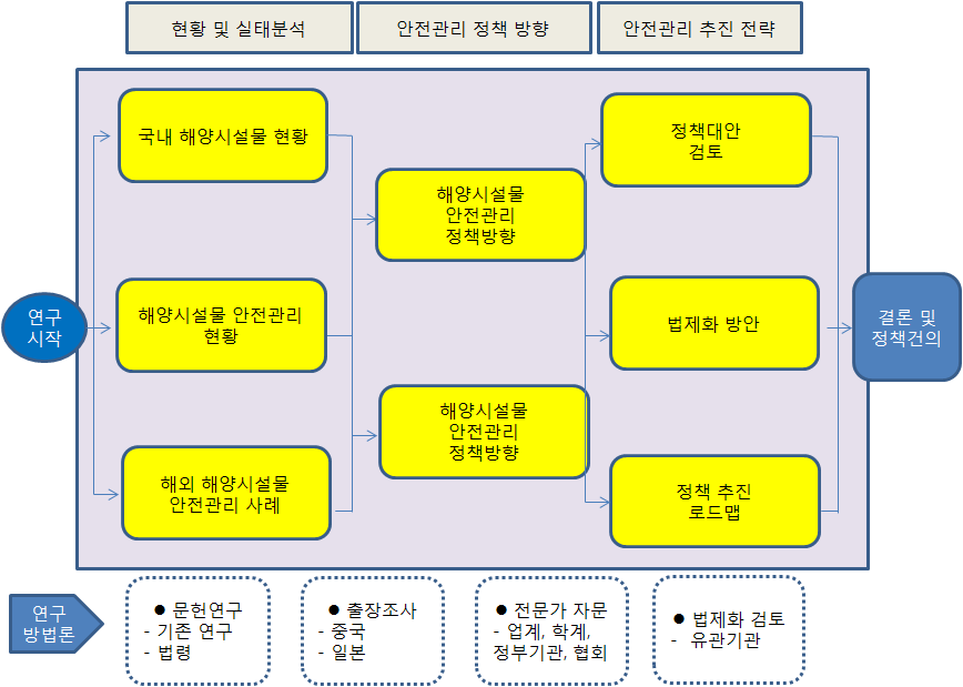 그림 1-1. 연구수행 절차