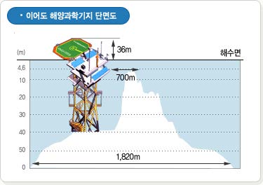 그림 2-4. 이어도 해양과학기지 단면도