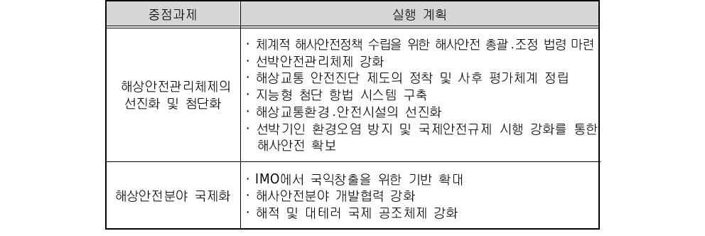 해양수산발전기본계획 중 해상안전 관련 과제