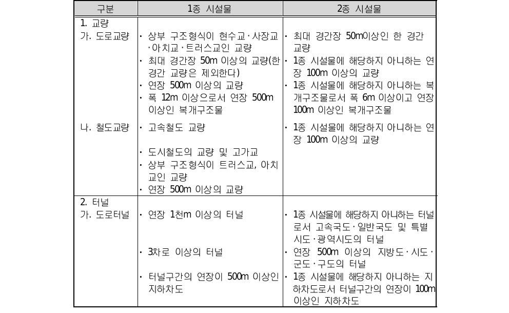 「시설물의 안전관리에 관한 특별법」의 1종 및 2종 시설물의 범위