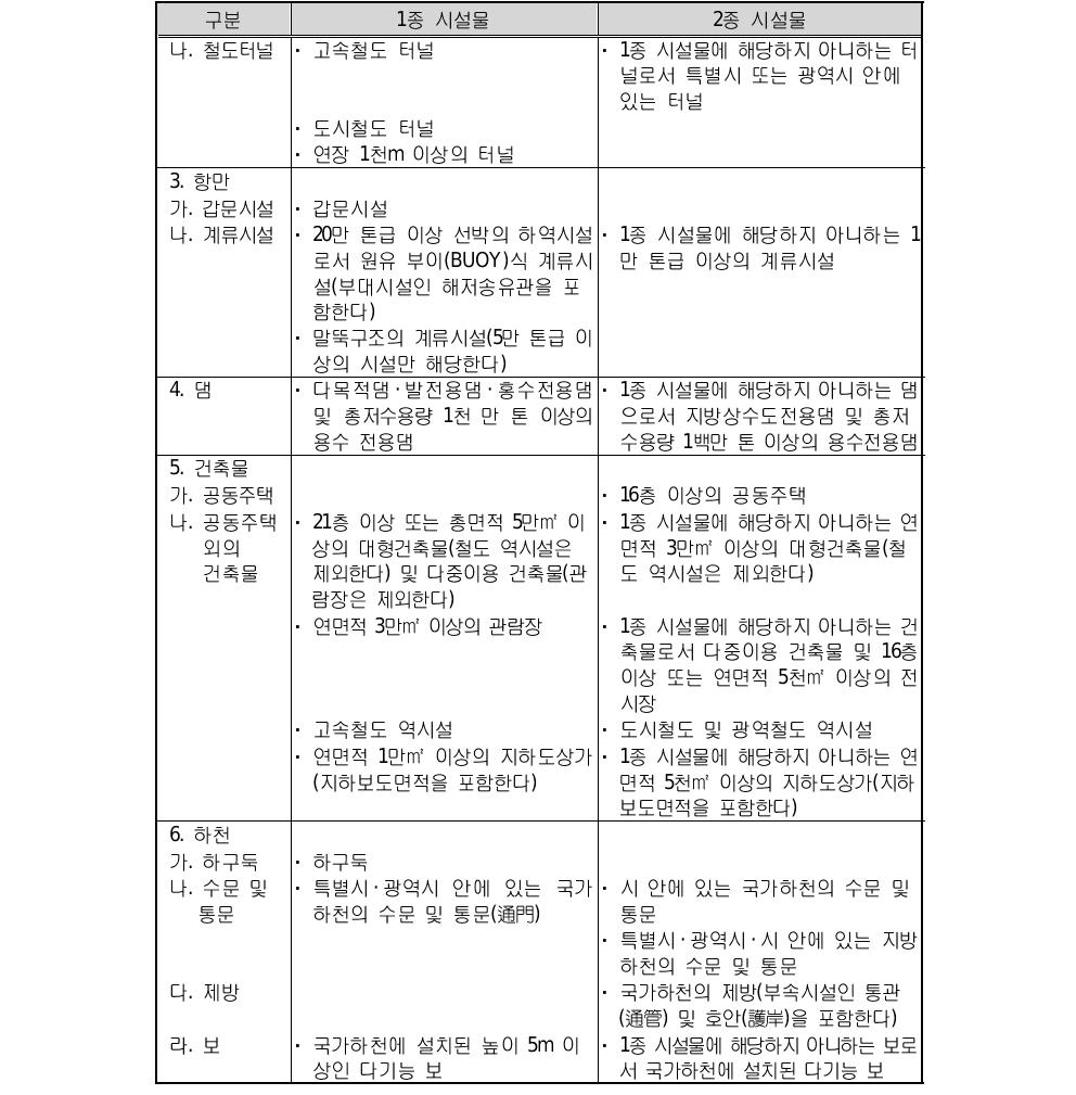 「시설물의 안전관리에 관한 특별법」의 1종 및 2종 시설물의 범위 (계속)