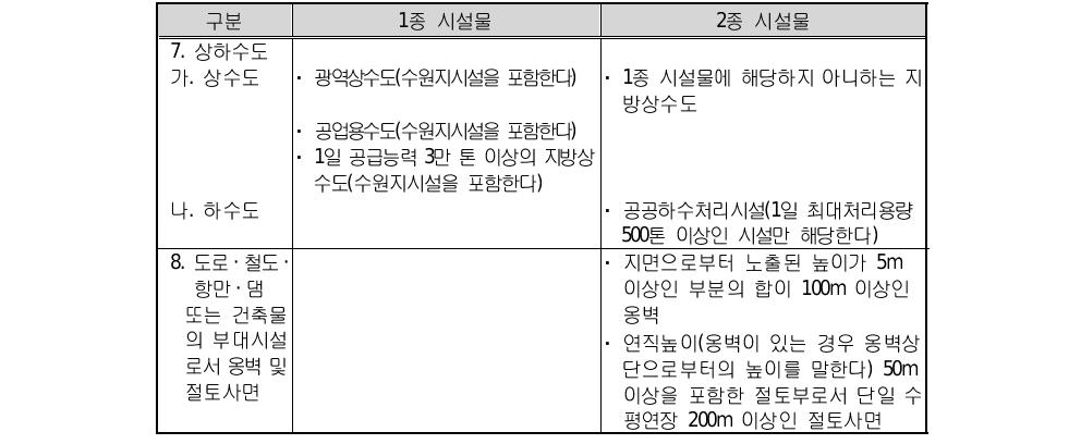 「시설물의 안전관리에 관한 특별법」의 1종 및 2종 시설물의 범위 (계속)