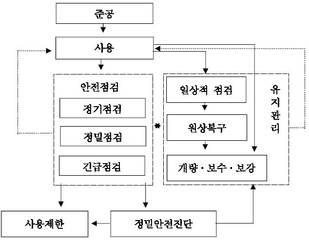 그림 2-13. 시특법에 의한 안전 및 유지관리 절차