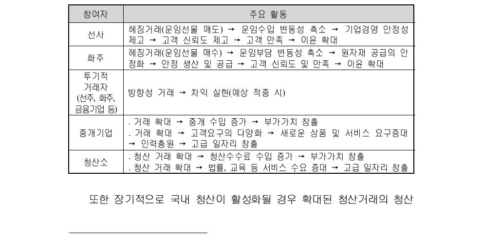 [보고서]세계 해상운임선물거래(FFA) 시장의 국부창출방안 연구