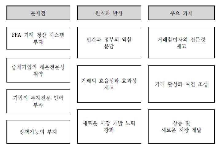 [보고서]세계 해상운임선물거래(FFA) 시장의 국부창출방안 연구
