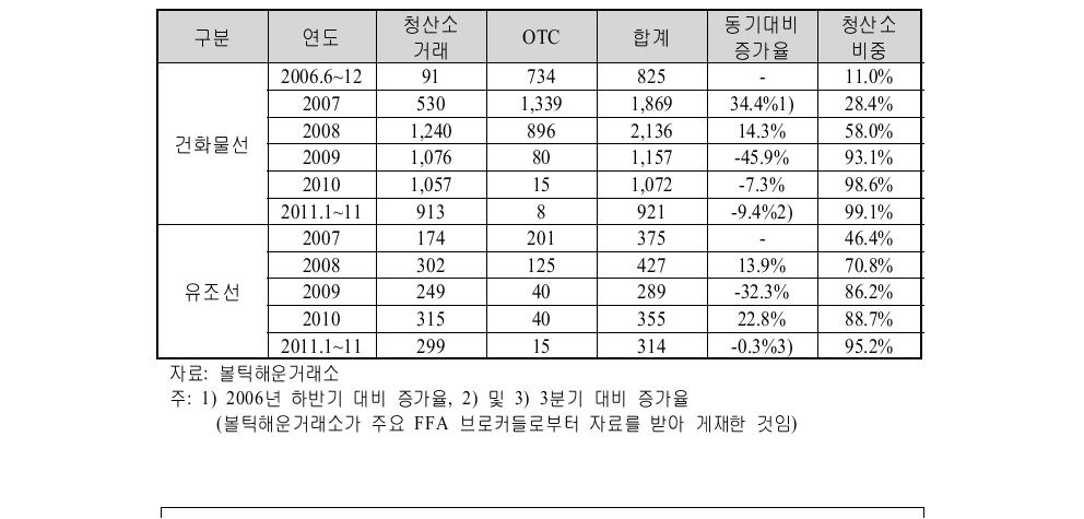 [보고서]세계 해상운임선물거래(FFA) 시장의 국부창출방안 연구