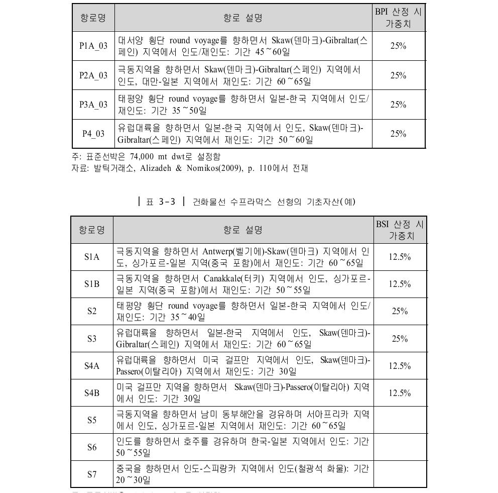 [보고서]세계 해상운임선물거래(FFA) 시장의 국부창출방안 연구