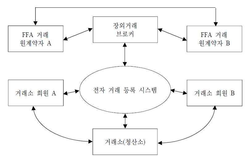 [보고서]세계 해상운임선물거래(FFA) 시장의 국부창출방안 연구