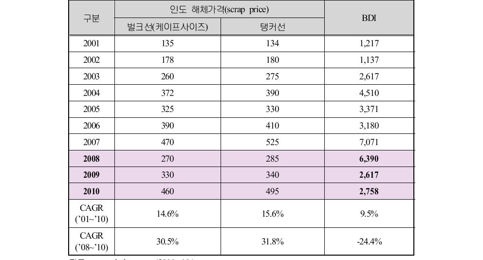 해체선가 변화단위: $/ldt, $/DWT