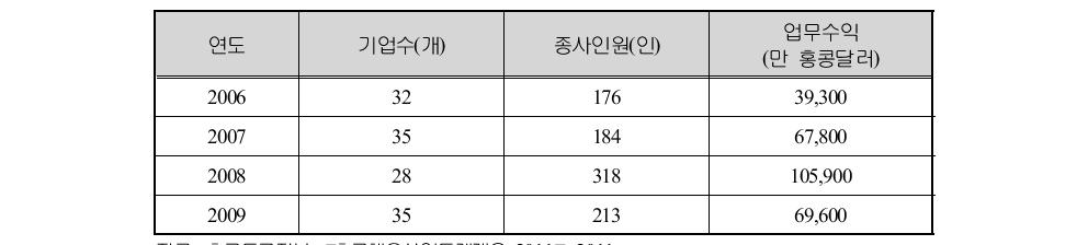 홍콩 선박브로커산업 통계(2006~2009년)