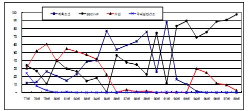 그림 5-1 국적선사의 선박취득방법(1977~1998년)