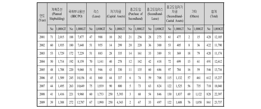 국적선사의 선박취득형태별 선박량 추이(2001~2009)