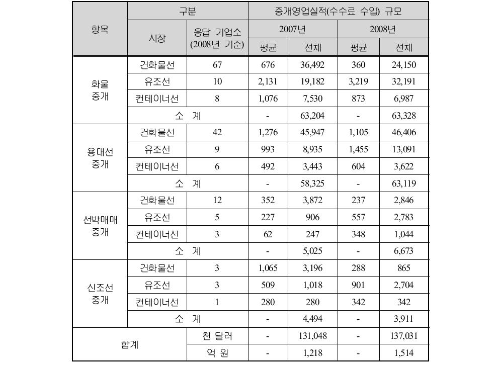 우리나라 해운중개업 중개영업 실적 규모(2007~2008년)단위: 천 달러