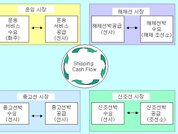 그림 5-3 해운의 4대 시장