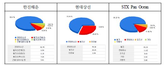 그림 5-4 우리나라 주요 해운기업의 매출 구성(2010.12.)