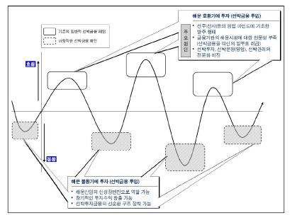 그림 5-5 선박금융의 두 가지 패턴