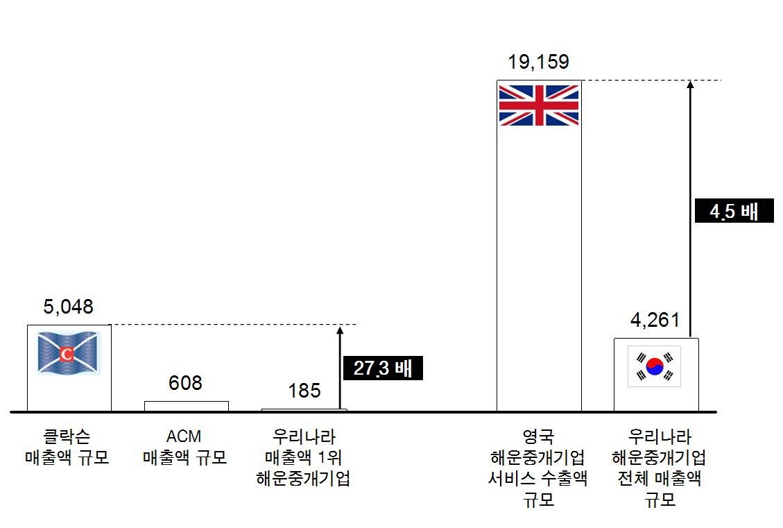 그림 5-7 우리나라와 영국의 해운중개업 규모 비교(2008년)