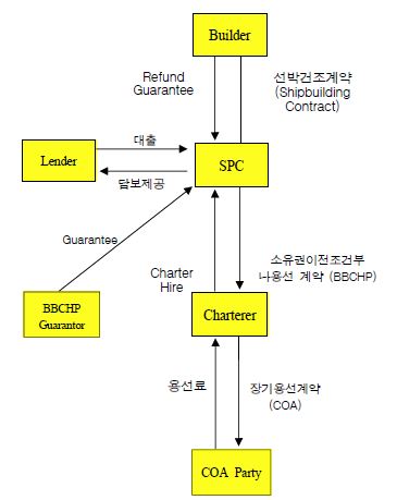 그림 6-2 선박금융의 기본구조와 SPC