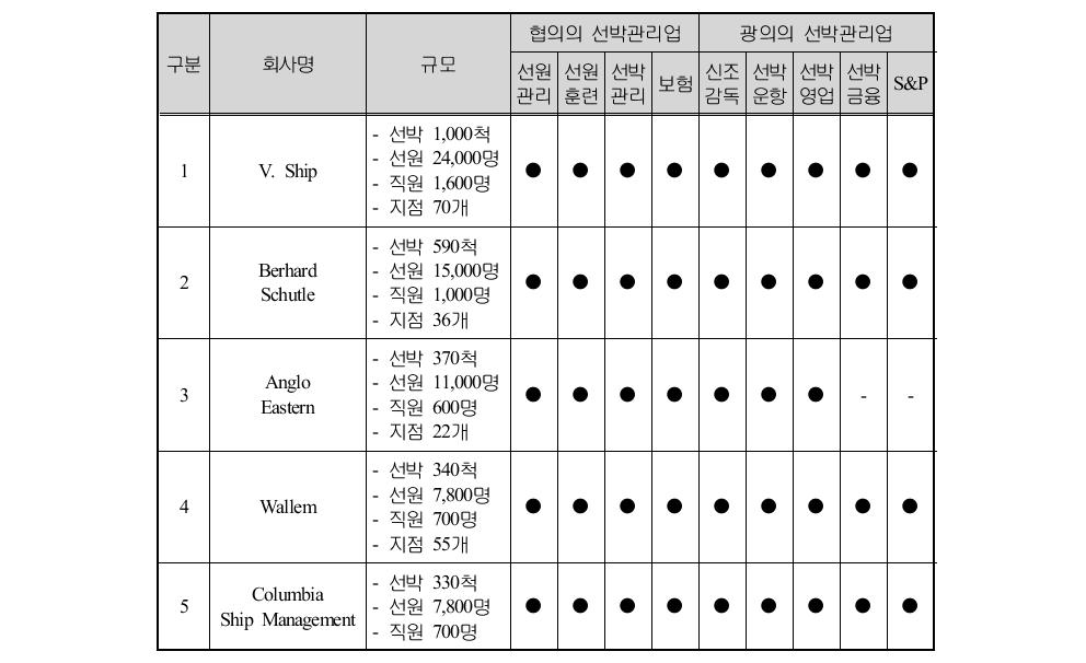 세계 5대 선박관리업체의 업무영역