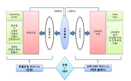 그림 6-3 해운기업의 수익모델 구분