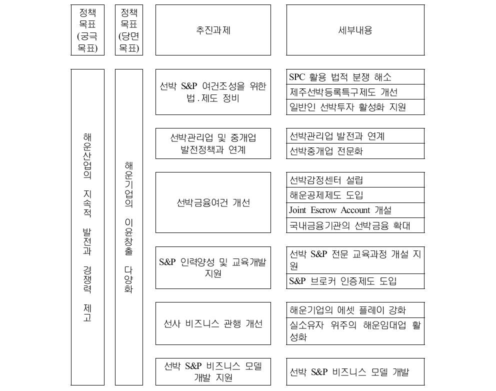 선박 S&P 비즈니스 활성화 방안 종합