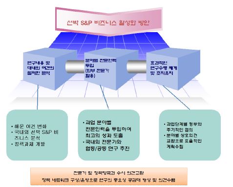 그림 1-1 선박 S&P 관련 선행연구와 본 연구의 차별성