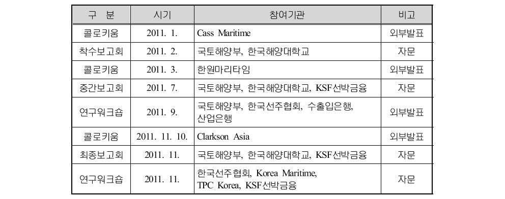 본 과제 외부 전문가 참여 실적