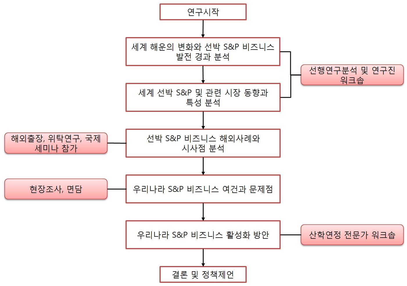 그림 1-2 본 연구 흐름도 및 연구방법