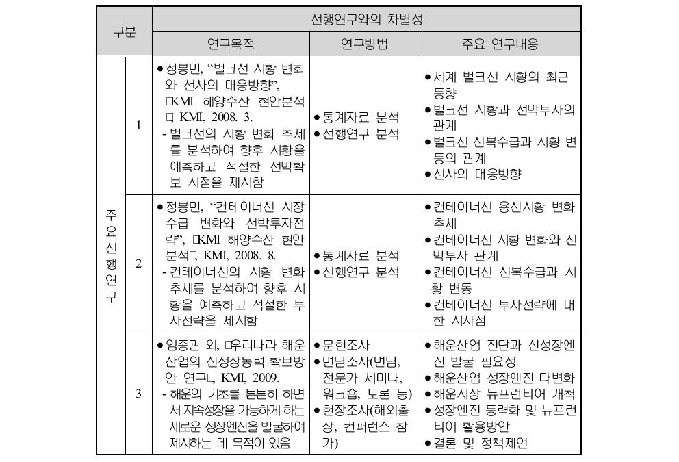 선박 S&P 관련 선행연구와 본 연구의 차별성