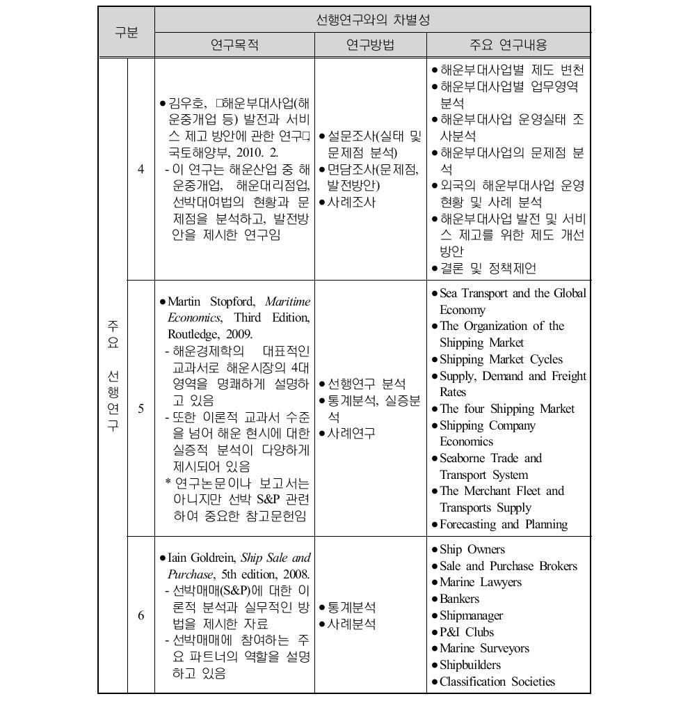 선박 S&P 관련 선행연구와 본 연구의 차별성(계속)