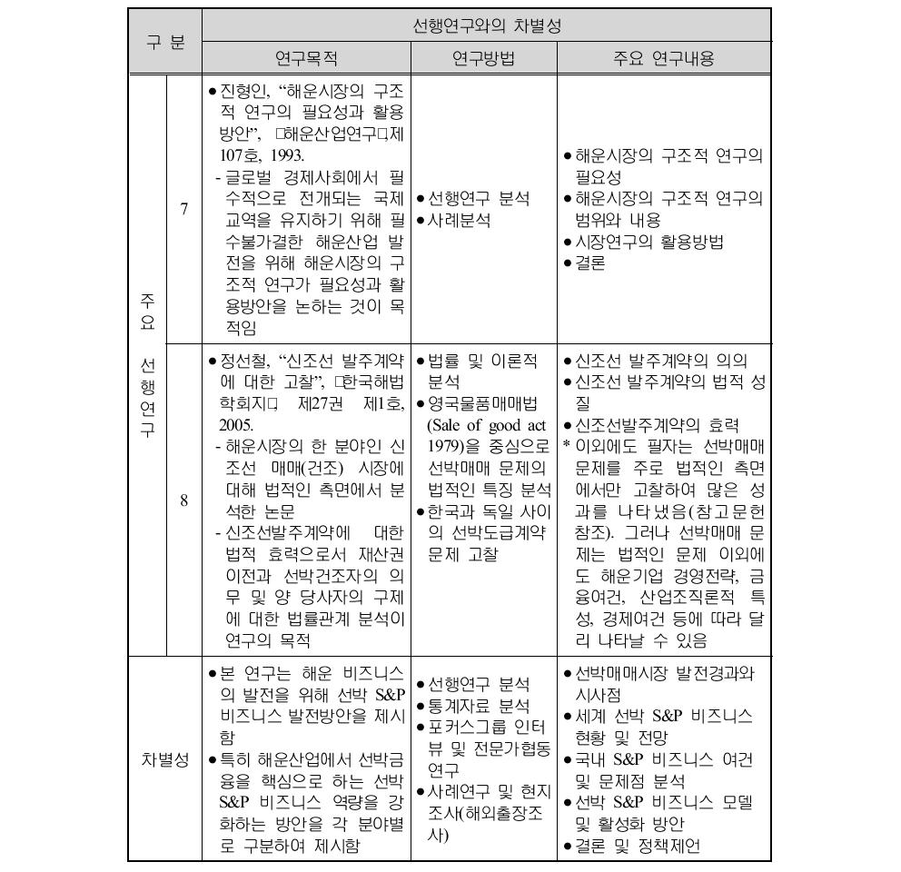 선박 S&P 관련 선행연구와 본 연구의 차별성(계속)