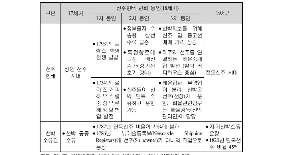 선주형태 및 소유권 변화